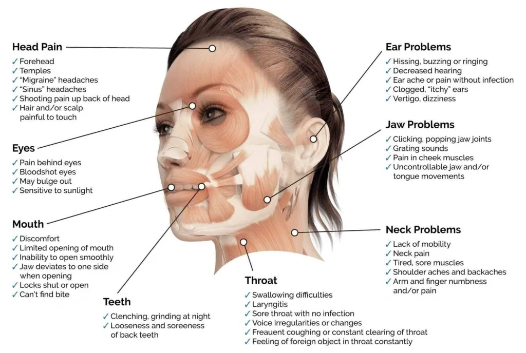 Diagram listing TMD symptoms including head, eye, mouth, teeth, throat, ear, jaw, and neck problems with detailed descriptions.